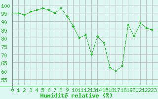 Courbe de l'humidit relative pour La Souterraine (23)