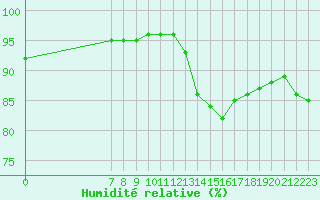 Courbe de l'humidit relative pour Valence d'Agen (82)