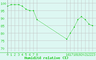 Courbe de l'humidit relative pour Hupsel Aws