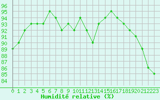 Courbe de l'humidit relative pour Melun (77)
