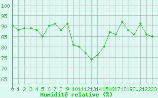 Courbe de l'humidit relative pour Ouessant (29)