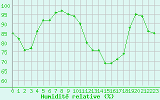 Courbe de l'humidit relative pour Cap de la Hague (50)
