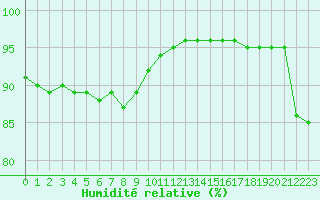 Courbe de l'humidit relative pour Herserange (54)