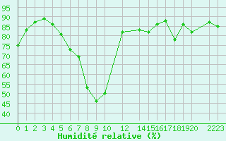 Courbe de l'humidit relative pour Midtstova