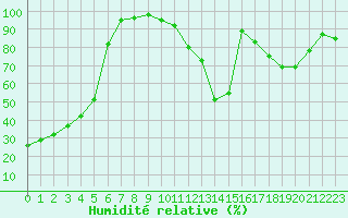 Courbe de l'humidit relative pour Courpire (63)