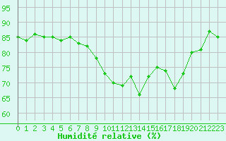 Courbe de l'humidit relative pour Nice (06)
