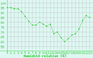 Courbe de l'humidit relative pour Chteau-Chinon (58)