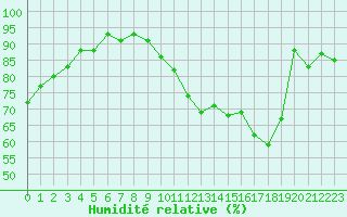 Courbe de l'humidit relative pour Dijon / Longvic (21)