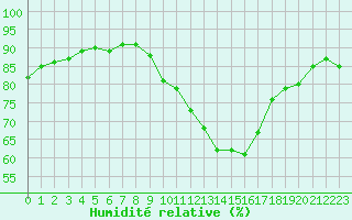 Courbe de l'humidit relative pour Estoher (66)