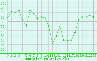 Courbe de l'humidit relative pour Salon-de-Provence (13)