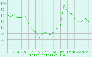 Courbe de l'humidit relative pour Diepenbeek (Be)