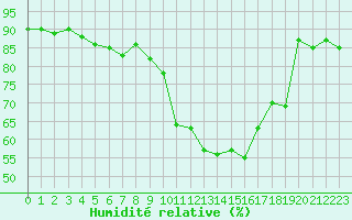 Courbe de l'humidit relative pour Vic-en-Bigorre (65)