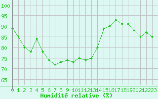 Courbe de l'humidit relative pour Ile de Groix (56)