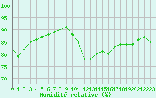 Courbe de l'humidit relative pour Crozon (29)