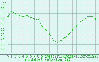 Courbe de l'humidit relative pour Herstmonceux (UK)