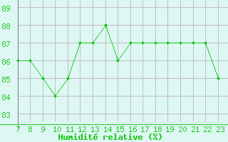 Courbe de l'humidit relative pour Colmar-Ouest (68)