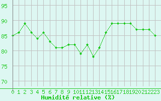 Courbe de l'humidit relative pour Saittarova