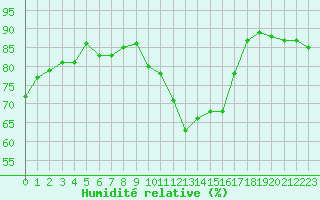 Courbe de l'humidit relative pour Le Luc (83)