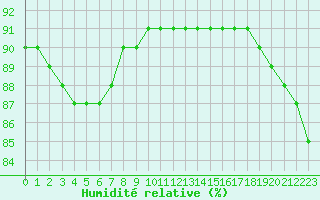Courbe de l'humidit relative pour Le Talut - Belle-Ile (56)