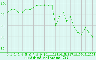 Courbe de l'humidit relative pour Kopaonik