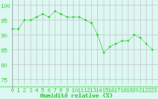 Courbe de l'humidit relative pour Trelly (50)