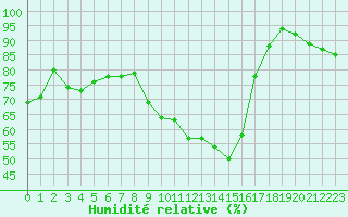 Courbe de l'humidit relative pour Saint-Auban (04)
