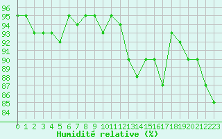Courbe de l'humidit relative pour Uccle