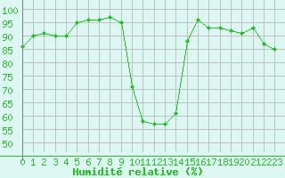 Courbe de l'humidit relative pour Besanon (25)