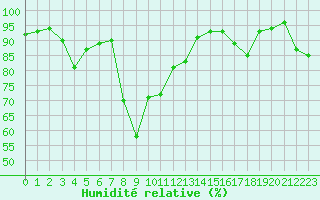 Courbe de l'humidit relative pour Lac d'Ardiden - Nivose (65)