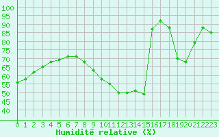 Courbe de l'humidit relative pour Salon-de-Provence (13)