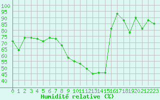 Courbe de l'humidit relative pour Oron (Sw)