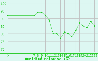 Courbe de l'humidit relative pour San Chierlo (It)