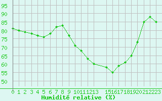 Courbe de l'humidit relative pour Mirepoix (09)