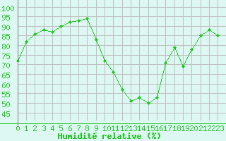 Courbe de l'humidit relative pour Rimbach-Prs-Masevaux (68)