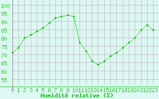 Courbe de l'humidit relative pour Humain (Be)