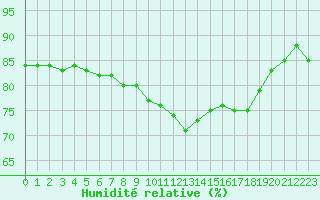 Courbe de l'humidit relative pour Saint-Brieuc (22)