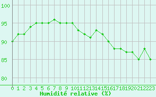 Courbe de l'humidit relative pour Pordic (22)