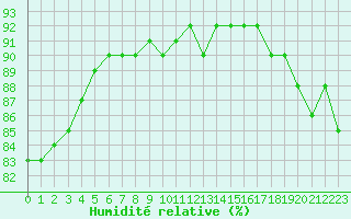 Courbe de l'humidit relative pour Kokemaki Tulkkila