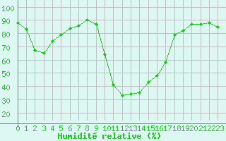 Courbe de l'humidit relative pour Selonnet (04)