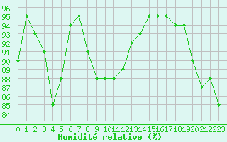 Courbe de l'humidit relative pour Buzenol (Be)