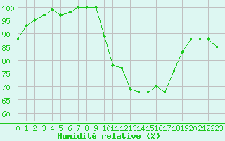 Courbe de l'humidit relative pour Koksijde (Be)