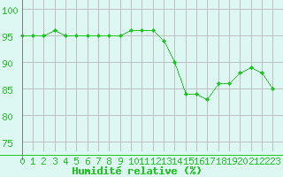 Courbe de l'humidit relative pour Dax (40)