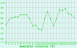 Courbe de l'humidit relative pour Ballyhaise, Cavan
