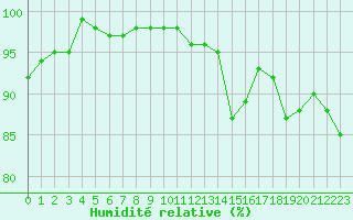 Courbe de l'humidit relative pour Neuhaus A. R.