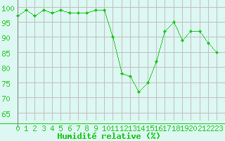 Courbe de l'humidit relative pour Tain Range