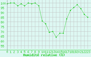Courbe de l'humidit relative pour De Bilt (PB)