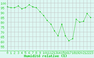 Courbe de l'humidit relative pour Charmant (16)