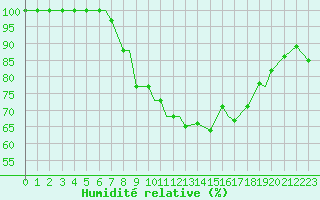 Courbe de l'humidit relative pour Spangdahlem
