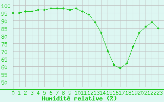 Courbe de l'humidit relative pour Saint-Nazaire (44)