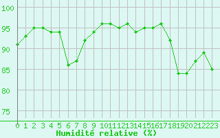 Courbe de l'humidit relative pour Dijon / Longvic (21)